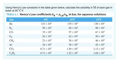 Table of Constants for Water