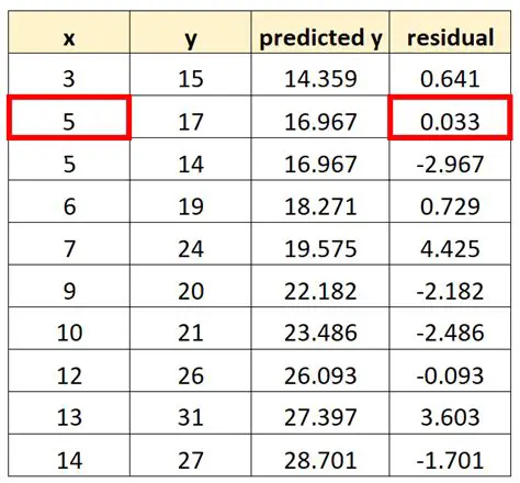 Table of Points and Residual Values