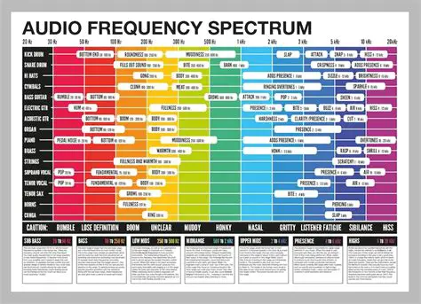 Table of Sound Frequencies