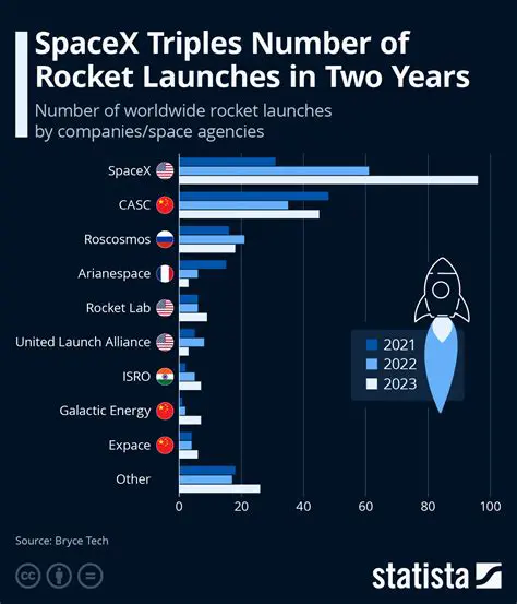Table of Successful Space Launches