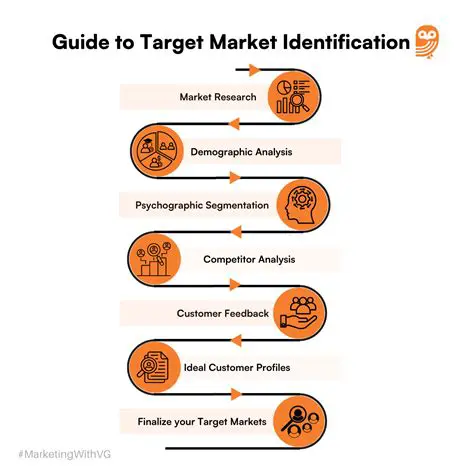 Target market identification