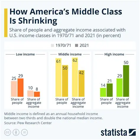 Target Middle to Upper Income Groups
