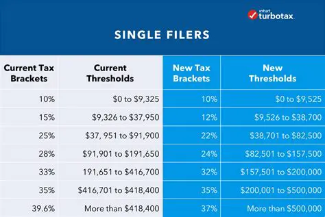 Tax Brackets and Rates for Single Filers