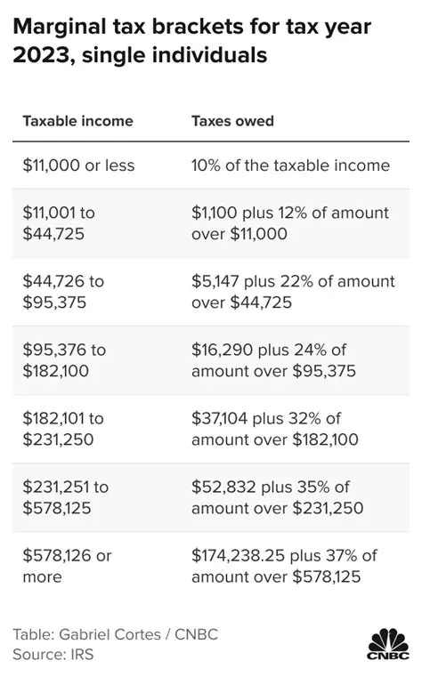Tax Table for a Single Person in 2005