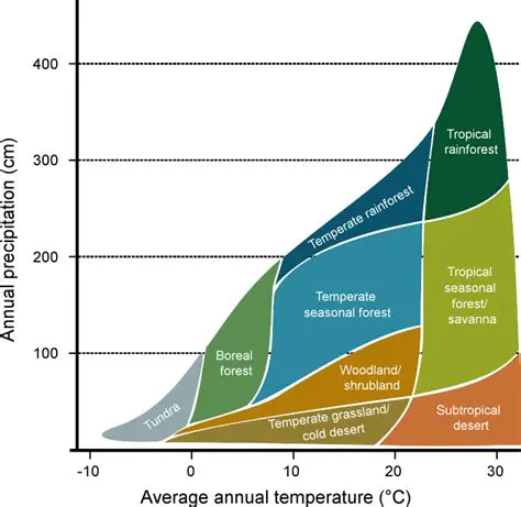 Temperature and Species Distribution