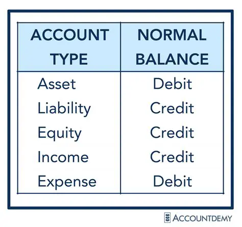Temporary Accounts and Their Normal Balances