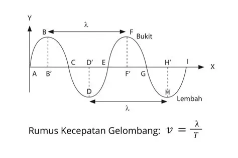 Tentukan panjang gelombang