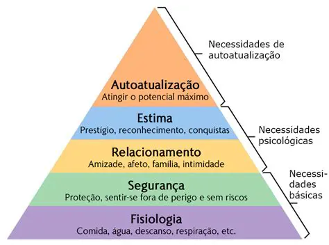 Teoria da Hierarquia das Necessidades de Maslow