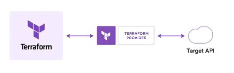 Terraform CLI Version and Provider Version