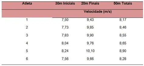 Teste de corrida de 50 metros