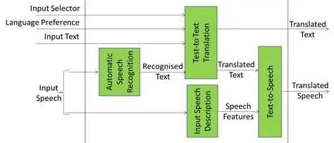 Text and speech translation