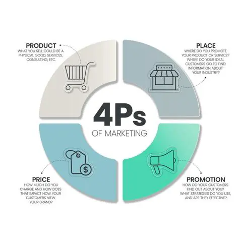 The 4 Ps of the Marketing Mix Strategy