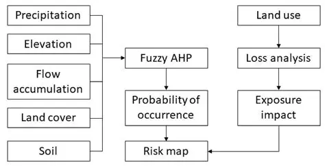 The Advantage of Using Fuzzy AHP