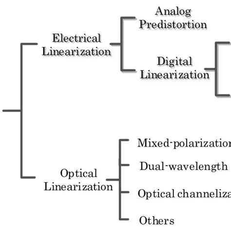 The Advantage of Using Linearization Techniques