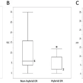 The amount of blood transfused