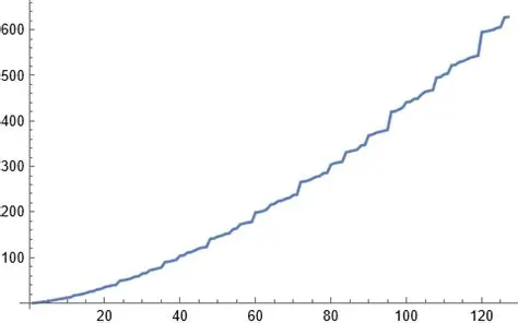 The Asymptotics of the Partial Sums of the Maximal Element