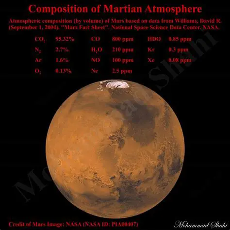 The Atmospheric Composition of Mars