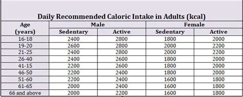 The Average Daily Caloric Intake