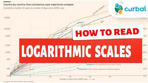 The Benefits of Logarithmic Scales in Data Visualization
