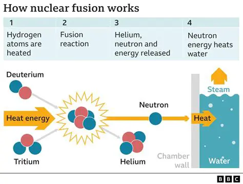 The Benefits of Nuclear Fusion