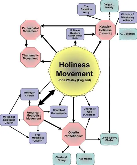 The Benefits of the Holiness Movement