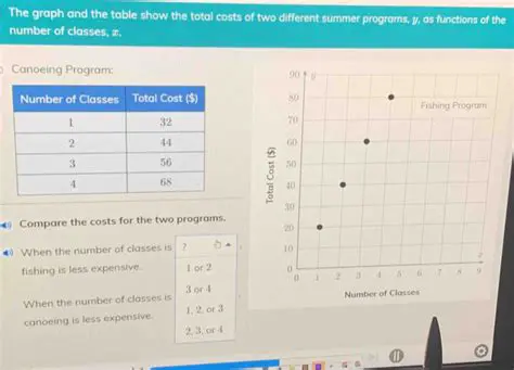 The Canoeing Program Costs