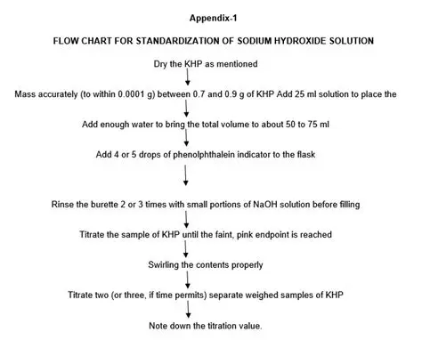 The Case of Sodium Hydroxide Dissolution