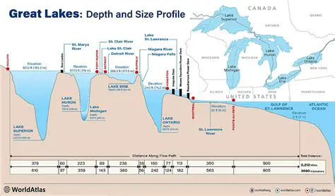 The Common Traits of Great Lakes Cities