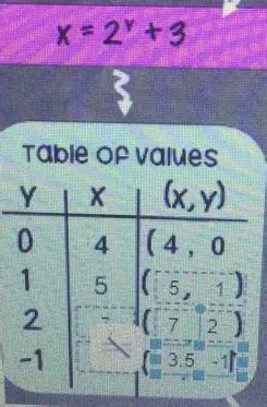 The Completed Table of Values