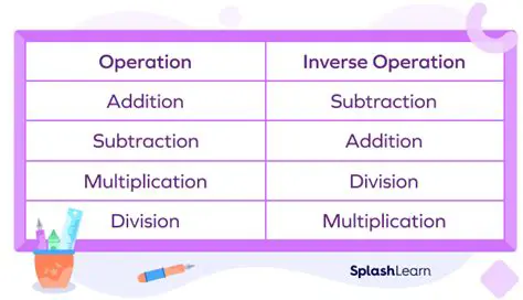 The Concept of Inverse Operations