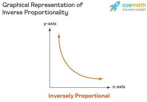 The Concept of Inverse Proportionality