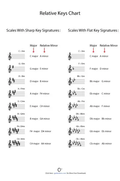 The Concept of Relative Major and Minor Keys