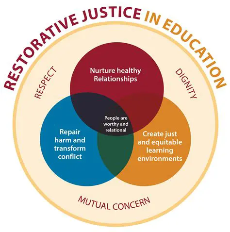 The Concept of Restorative Justice