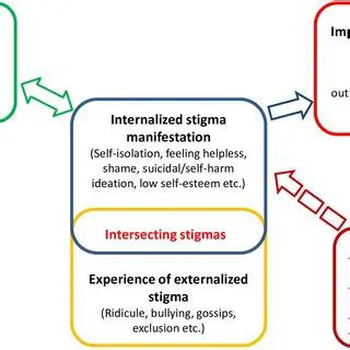The Consequences of Internalized Stigma