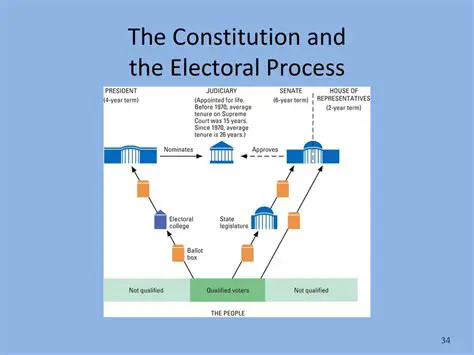 The Constitution and the Electoral Process
