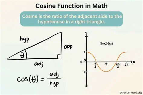 The Cosine Function and Its Zeroes