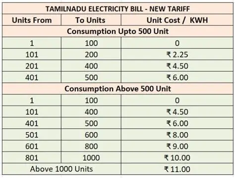 The Cost of Postpaid Electricity Units