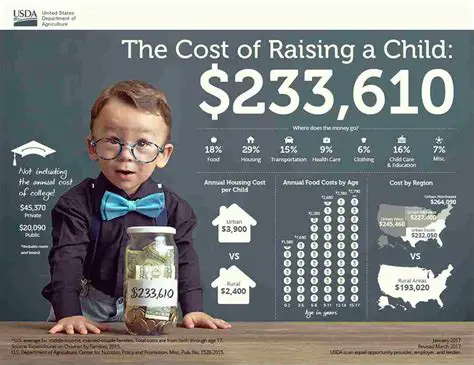 The Cost of Raising a Child from Birth to 5 Years Old