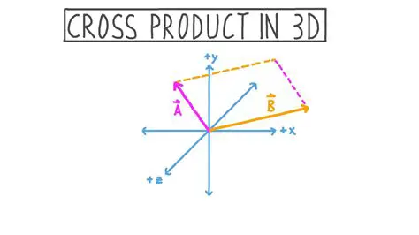 The Cross Product in 3D Space