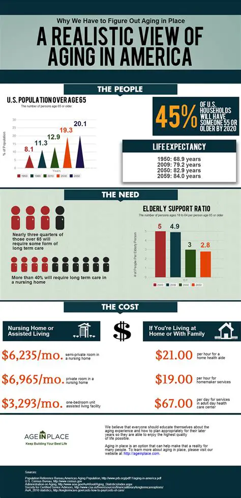 The Current State of Aging in America