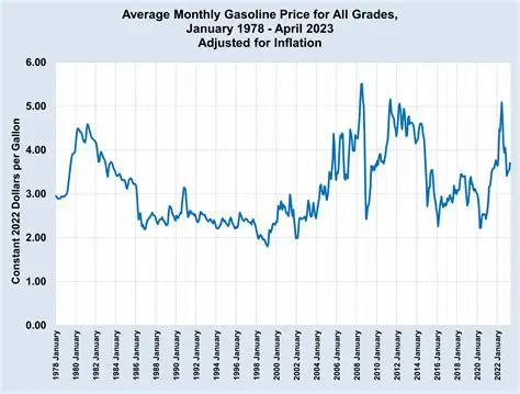 The Current State of Gasoline Prices