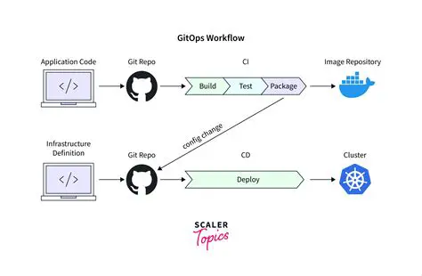 The Current State of GitOps