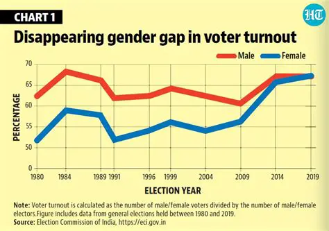 The Current State of the Gender Gap in Voter Turnout