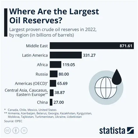 The decline of oil reserves