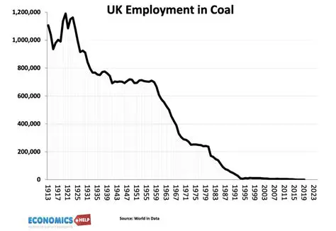 The Decline of the Coal Industry