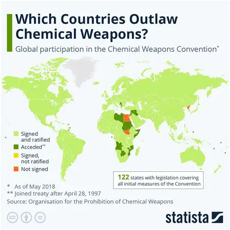 The Development of Chemical Weapons