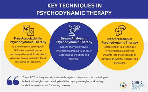 The Development of Psychodynamic Therapy