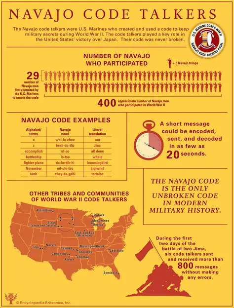 The Development of the Navajo Code