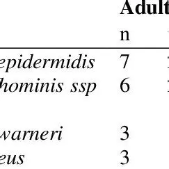 The Difference Between the Types of Normal Skin Microbiota in Adult and Elderly Men