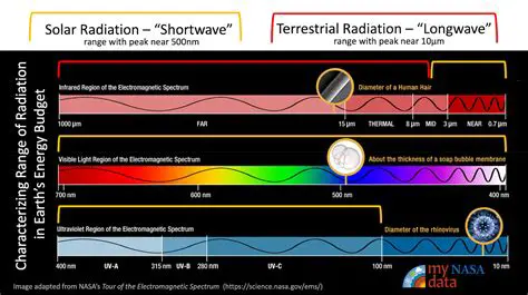 The Different Types of Longwave Radiation